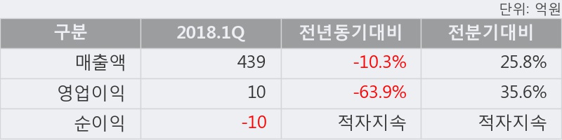 [한경로보뉴스] '제이씨케미칼' 상한가↑ 도달, 키움증권, 이베스트 등 매수 창구 상위에 랭킹