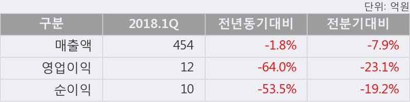 [한경로보뉴스] '대륙제관' 5% 이상 상승, 2018.1Q, 매출액 454억(-1.8%), 영업이익 12억(-64.0%)