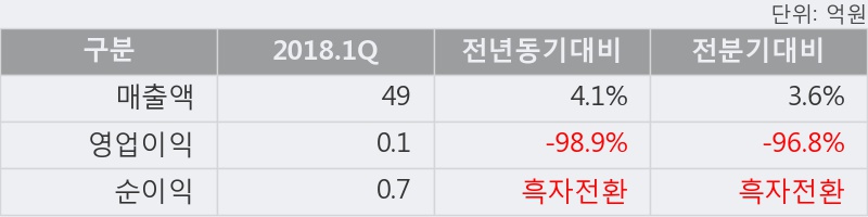 [한경로보뉴스] '하이로닉' 5% 이상 상승, 이 시간 비교적 거래 활발. 34,985주 거래중