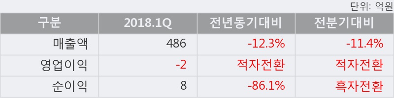 [한경로보뉴스] '서연탑메탈' 5% 이상 상승, 전일보다 거래량 증가. 전일 176% 수준