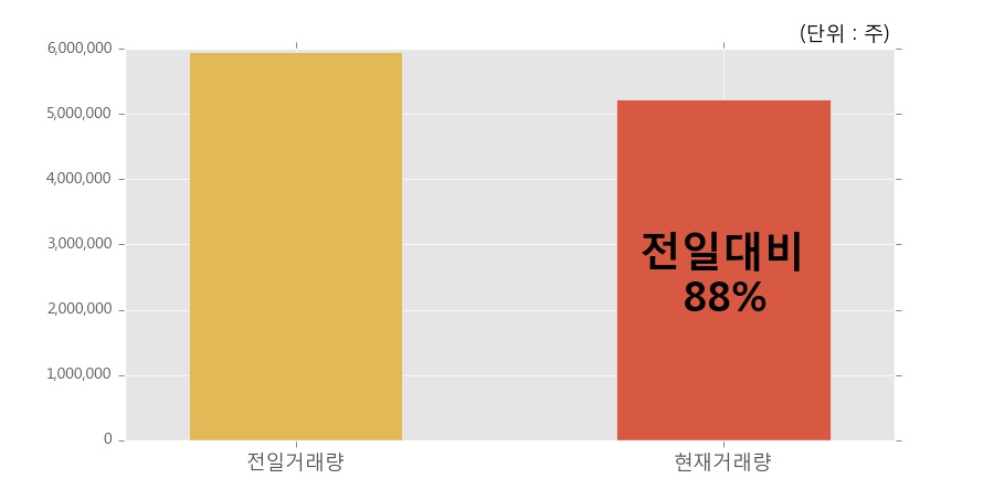 [한경로보뉴스] 'KODEX 인버스' 52주 신고가 경신, 전일과 비슷한 수준에 근접. 전일 88% 수준
