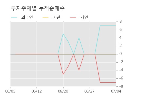 [한경로보뉴스] '동양2우B' 5% 이상 상승, SK증권 매수 창구 상위에 랭킹