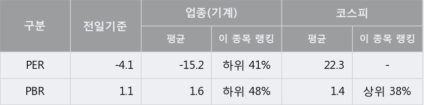 [한경로보뉴스] '청호컴넷' 20% 이상 상승, 키움증권, 미래에셋 등 매수 창구 상위에 랭킹