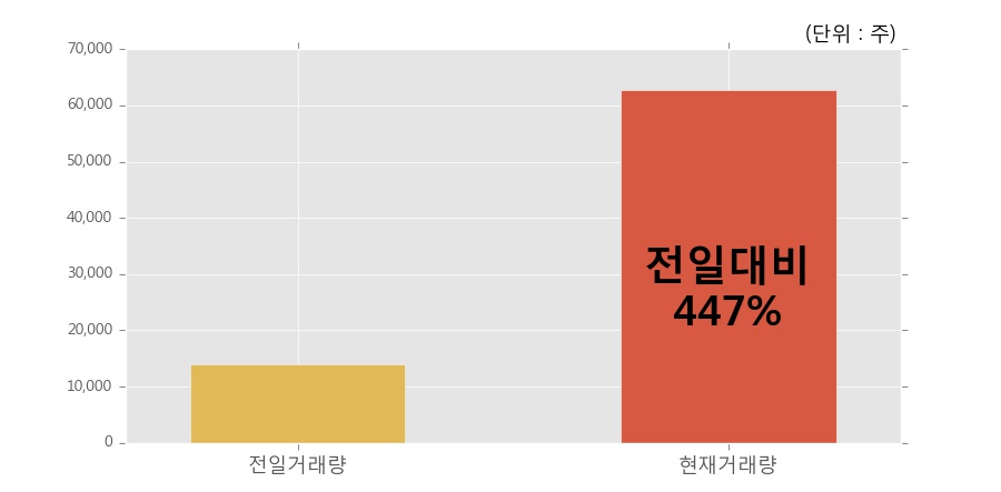 [한경로보뉴스] '케이피티유' 5% 이상 상승, 전일 보다 거래량 급증, 거래 폭발. 전일 447% 수준