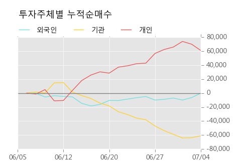 [한경로보뉴스] '파마리서치프로덕트' 5% 이상 상승, 이 시간 비교적 거래 활발, 현재 거래량 11,055주