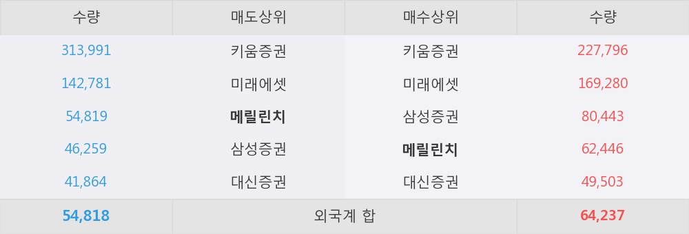 [한경로보뉴스] '에이치엘비생명과학' 5% 이상 상승, 외국계 증권사 창구의 거래비중 5% 수준