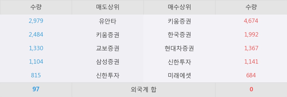 [한경로보뉴스] '대상우' 5% 이상 상승, 키움증권, 한국증권 등 매수 창구 상위에 랭킹