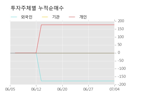 [한경로보뉴스] '세방우' 5% 이상 상승, 오늘 거래 다소 침체. 418주 거래중