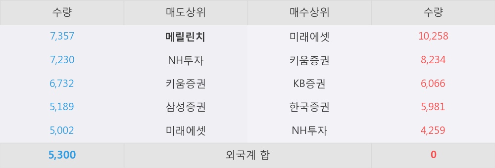 [한경로보뉴스] '백광소재' 5% 이상 상승, 미래에셋, 키움증권 등 매수 창구 상위에 랭킹