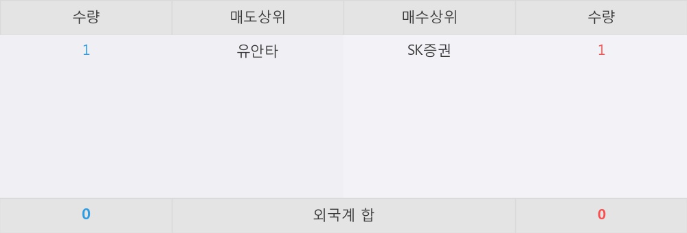 [한경로보뉴스] '동양2우B' 5% 이상 상승, SK증권 매수 창구 상위에 랭킹