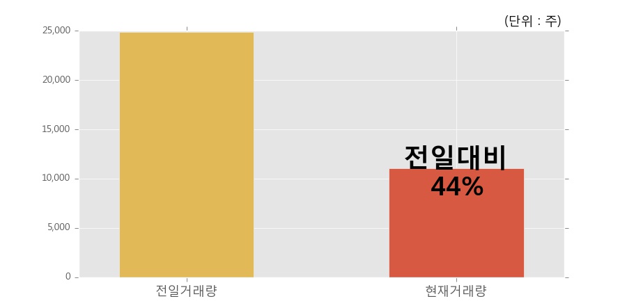 [한경로보뉴스] '파마리서치프로덕트' 5% 이상 상승, 이 시간 비교적 거래 활발, 현재 거래량 11,055주