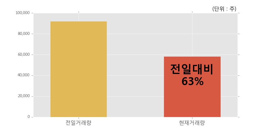 [한경로보뉴스] '바이오톡스텍' 5% 이상 상승, 개장 직후 거래 활발  58,453주 거래중