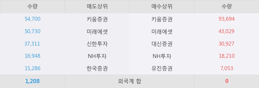 [한경로보뉴스] '캔서롭' 5% 이상 상승, 키움증권, 미래에셋 등 매수 창구 상위에 랭킹