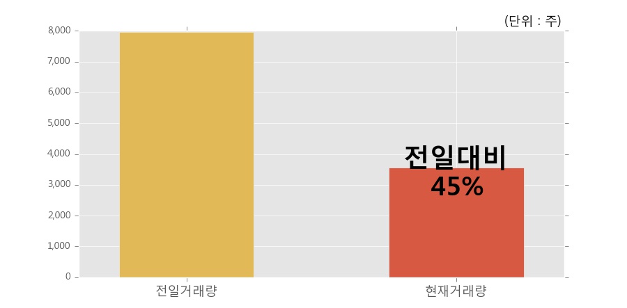 [한경로보뉴스] 'CJ우' 5% 이상 상승, 거래량 큰 변동 없음. 전일 45% 수준