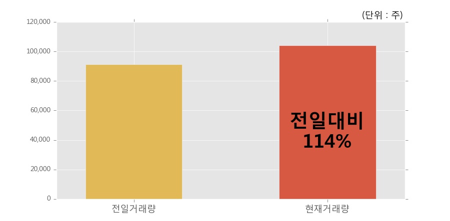 [한경로보뉴스] 'SG충방' 5% 이상 상승, 오전에 전일 거래량 돌파. 10.4만주 거래중