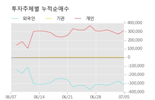 [한경로보뉴스] '동국실업' 5% 이상 상승, 외국계 증권사 창구의 거래비중 9% 수준