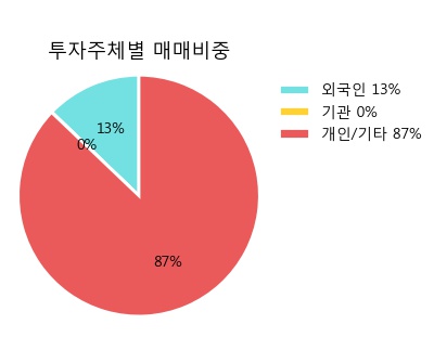 [한경로보뉴스] '동국실업' 5% 이상 상승, 외국계 증권사 창구의 거래비중 9% 수준