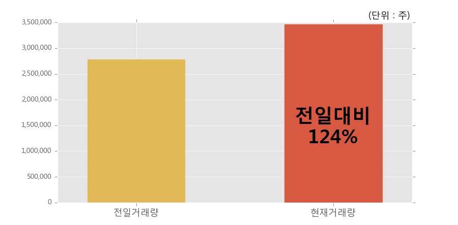 [한경로보뉴스] '서울식품' 5% 이상 상승, 오전에 전일 거래량 돌파. 124% 수준