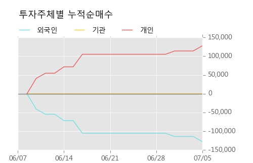 [한경로보뉴스] '베트남개발1' 5% 이상 상승, 키움증권, SK증권 등 매수 창구 상위에 랭킹