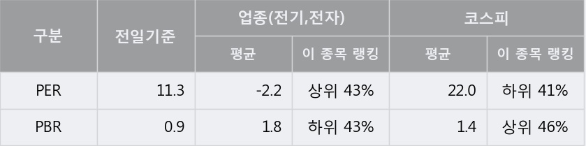 [한경로보뉴스] '한솔테크닉스' 5% 이상 상승, 주가 5일 이평선 상회, 단기·중기 이평선 역배열