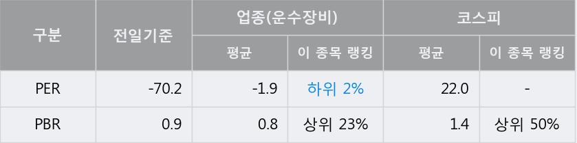 [한경로보뉴스] 'SG충방' 5% 이상 상승, 오전에 전일 거래량 돌파. 10.4만주 거래중