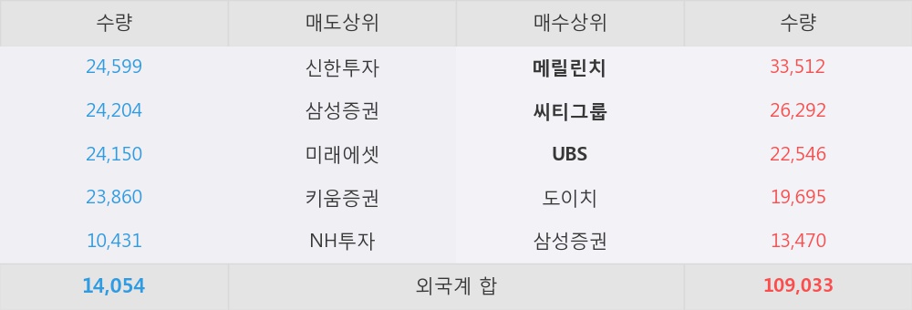 [한경로보뉴스] '한국가스공사' 5% 이상 상승, 외국계 증권사 창구의 거래비중 30% 수준