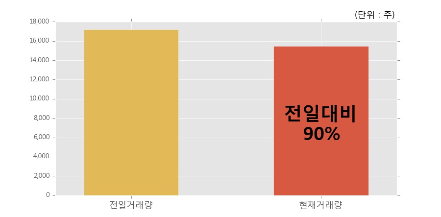 [한경로보뉴스] '무학' 5% 이상 상승, 전일과 비슷한 수준에 근접. 15,491주 거래중