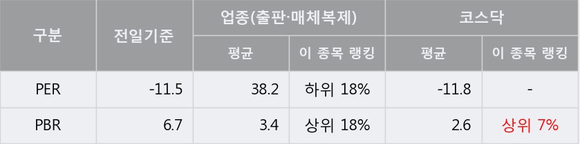 [한경로보뉴스] '더블유에프엠' 5% 이상 상승, 이 시간 매수 창구 상위 - 삼성증권, 하나금융 등