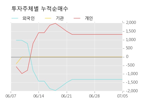 [한경로보뉴스] '크라운제과우' 5% 이상 상승, 주가 5일 이평선 상회, 단기·중기 이평선 역배열