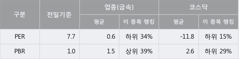 [한경로보뉴스] '케이피티유' 5% 이상 상승, 키움증권, 한국증권 등 매수 창구 상위에 랭킹