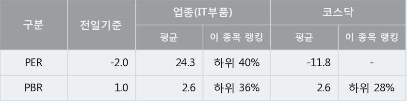 [한경로보뉴스] '삼우엠스' 5% 이상 상승, 이 시간 비교적 거래 활발. 85.7만주 거래중