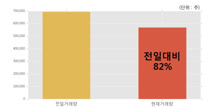 [한경로보뉴스] '성신양회' 5% 이상 상승, 전일과 비슷한 수준에 근접. 56.9만주 거래중