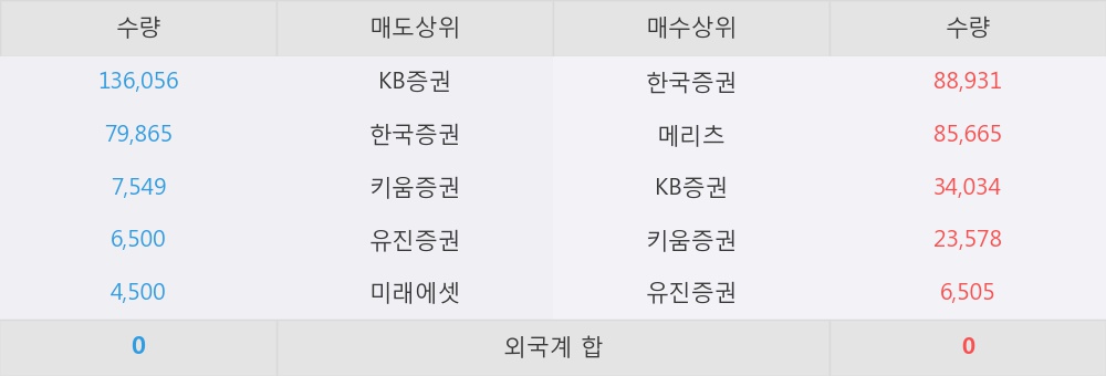 [한경로보뉴스] 'KBSTAR 코스닥150선물레버리지' 5% 이상 상승, 이 시간 매수 창구 상위 - 메리츠, 한국증권 등