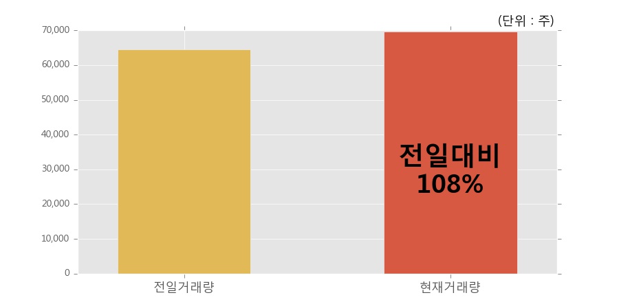 [한경로보뉴스] '해성옵틱스' 상한가↑ 도달, 개장 직후 전일 거래량 돌파. 전일 108% 수준