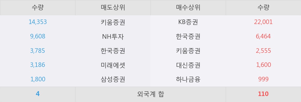 [한경로보뉴스] '경창산업' 5% 이상 상승, KB증권, 한국증권 등 매수 창구 상위에 랭킹