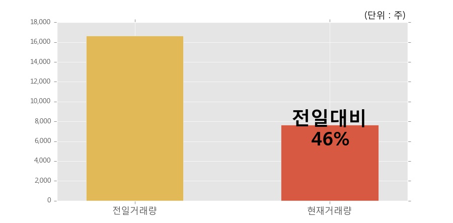 [한경로보뉴스] '파인텍' 5% 이상 상승, 이 시간 비교적 거래 활발, 현재 거래량 7,635주