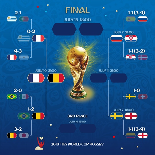 월드컵 4강 이변 (사진=FIFA SNS)