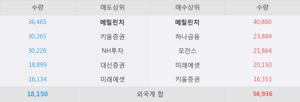 [한경로보뉴스] '에이프로젠제약' 5% 이상 상승, 외국계 증권사 창구의 거래비중 19% 수준