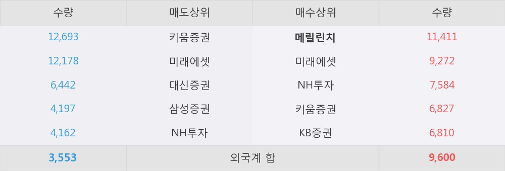 [한경로보뉴스] '앱클론' 5% 이상 상승, 하반기 기술수출 기대주