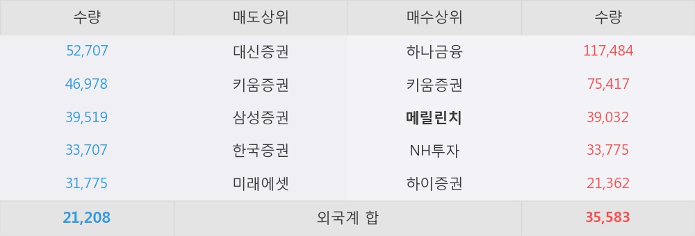 [한경로보뉴스] 'KR모터스' 5% 이상 상승, 개장 직후 전일 거래량 돌파. 25.2만주 거래중