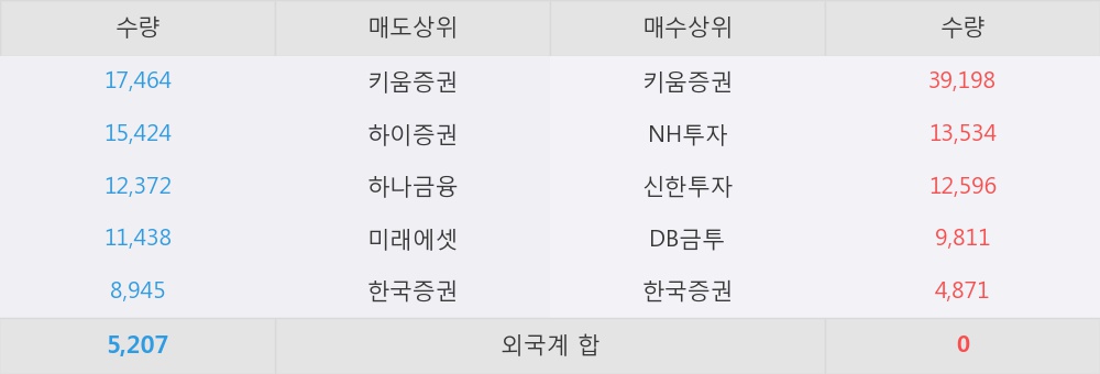[한경로보뉴스] '동부스팩3호' 5% 이상 상승, 키움증권, NH투자 등 매수 창구 상위에 랭킹