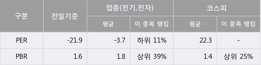 [한경로보뉴스] '성문전자' 5% 이상 상승, 전일보다 거래량 증가. 76,078주 거래중