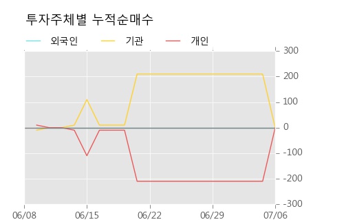 [한경로보뉴스] '대한제당우' 20% 이상 상승, 전일 보다 거래량 급증, 거래 폭발. 11.1만주 거래중