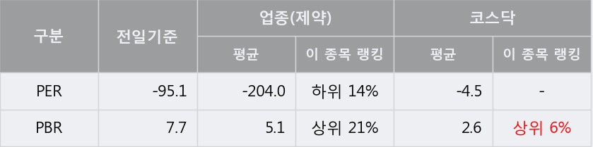 [한경로보뉴스] '프로스테믹스' 5% 이상 상승, 전일보다 거래량 증가. 전일 104% 수준