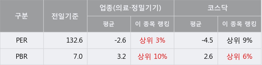 [한경로보뉴스] '클래시스' 5% 이상 상승, 주가 5일 이평선 상회, 단기·중기 이평선 역배열