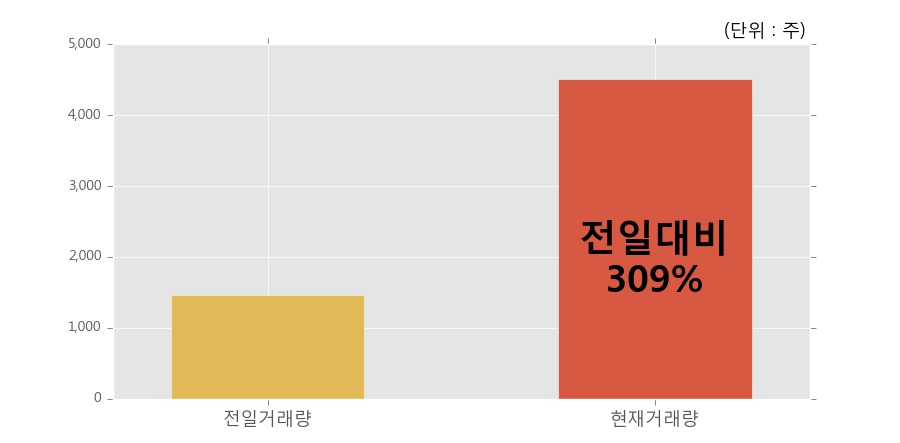 [한경로보뉴스] '대한제당우' 5% 이상 상승, 전일 보다 거래량 급증, 거래 폭발. 4,509주 거래중