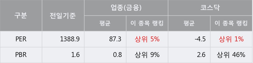 [한경로보뉴스] '동부스팩3호' 5% 이상 상승, 키움증권, NH투자 등 매수 창구 상위에 랭킹