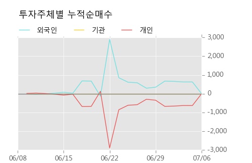 [한경로보뉴스] 'CJ씨푸드1우' 5% 이상 상승, 대신증권, 키움증권 등 매수 창구 상위에 랭킹
