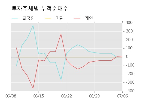 [한경로보뉴스] '소프트센우' 5% 이상 상승, KB증권, 미래에셋 매수 창구 상위에 랭킹