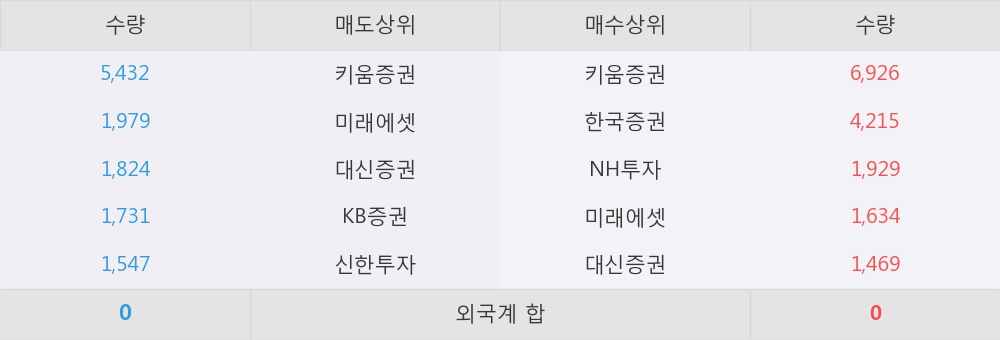 [한경로보뉴스] '샘표식품' 5% 이상 상승, 키움증권, 한국증권 등 매수 창구 상위에 랭킹